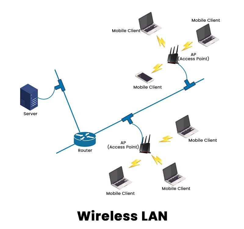 What is Wireless LAN (WLAN) in Computer Networks? 6 Wireless LAN working