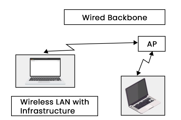What is Wireless LAN (WLAN) in Computer Networks? 4 Wireless LAN with Infrastructure