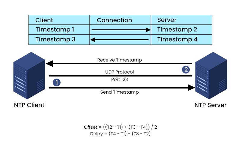 What is Network Time Protocol (NTP)? 2 Working of NTP