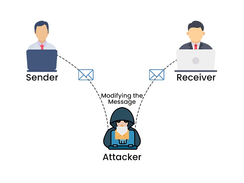 Difference between Active Attack and Passive Attack (2025) 3 How Active Attacks take place