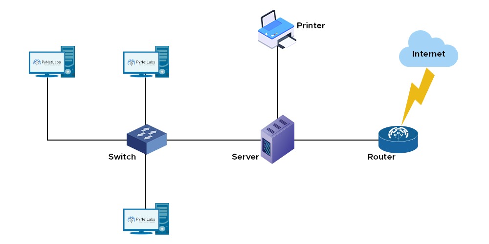 What is LAN (Local Area Network) and its Characteristics? 4 Client/Server LAN
