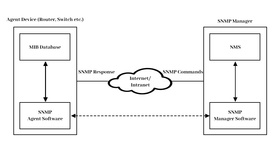 What is SNMP in Computer Networks and How it Works? 3 Components of SNMP Protocol