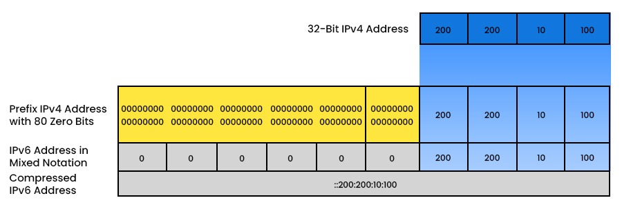 IPv6 Address Types || Unicast, Multicast, and Anycast 10 Converting IPv4 to IPv6 Adress