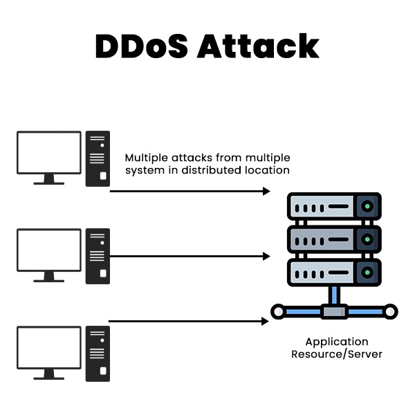 What is the Difference Between DoS and DDoS Attacks? 3 DDoS Attack