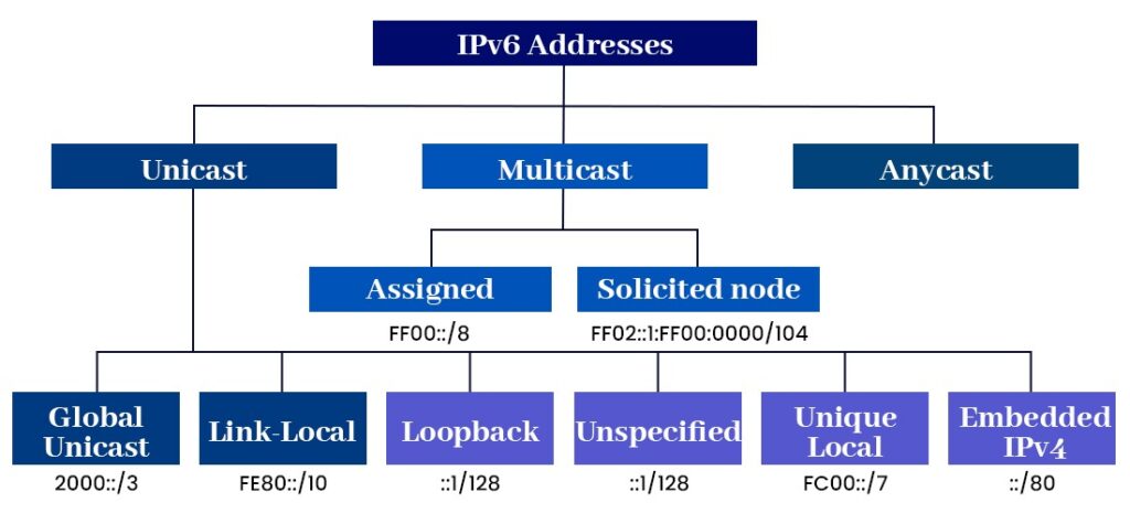 IPv6 Address Types || Unicast, Multicast, and Anycast 4 Various IPv6 Address Types