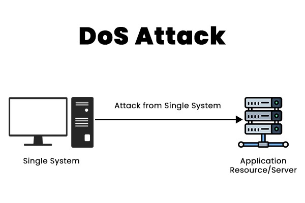 What is the Difference Between DoS and DDoS Attacks? 2 DoS Attack