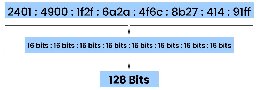 IPv6 Address Types || Unicast, Multicast, and Anycast 2 Example of IPv6 Address