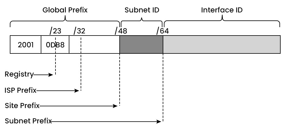 IPv6 Address Types || Unicast, Multicast, and Anycast 6 Global Unicast Address