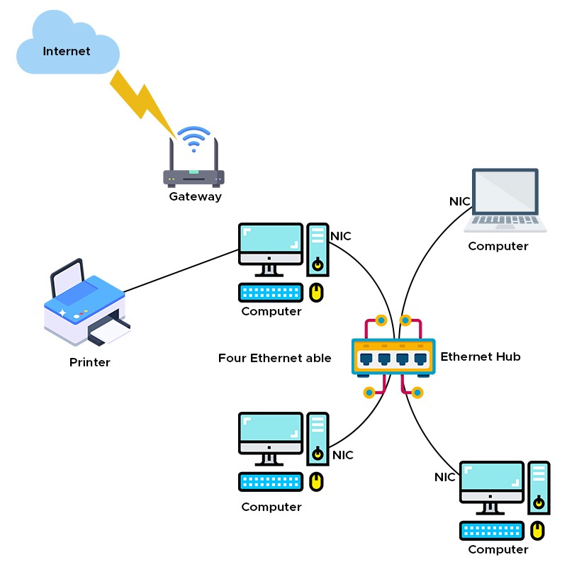 What is LAN (Local Area Network) and its Characteristics? 3 How LAN Works