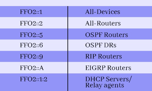 IPv6 Address Types || Unicast, Multicast, and Anycast 12 IPv6 Multicast Addresses