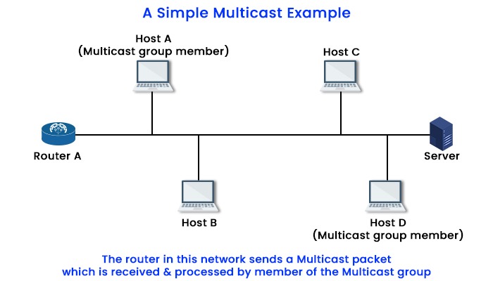 IPv6 Address Types || Unicast, Multicast, and Anycast 11 Multicast Address