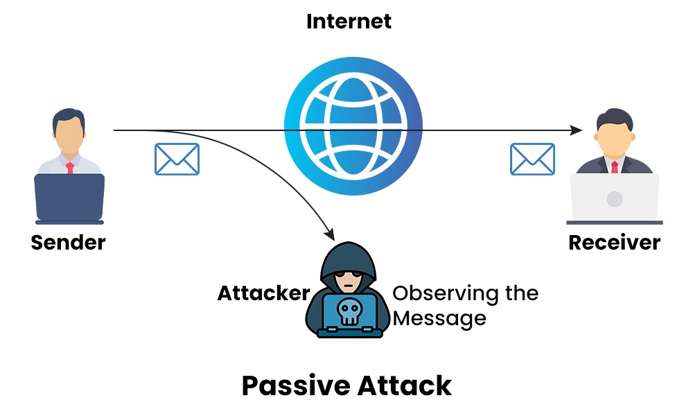 Difference between Active Attack and Passive Attack (2025) 4 How Passive Attacks take place