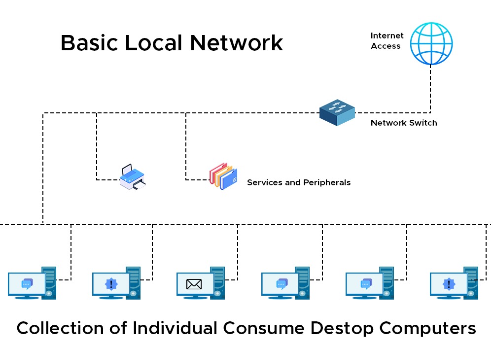 What is LAN (Local Area Network) and its Characteristics? 5 Peer-to-peer LAN