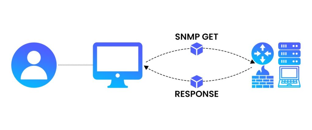 What is SNMP in Computer Networks and How it Works? 2 SNMP Working