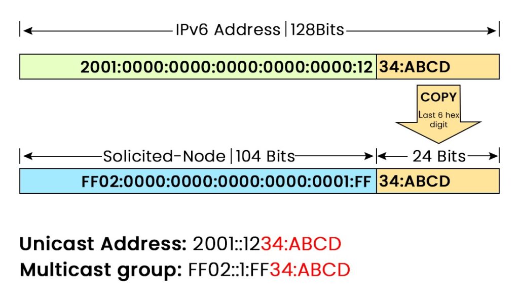 IPv6 Address Types || Unicast, Multicast, and Anycast 13 Solicited-node multicast address