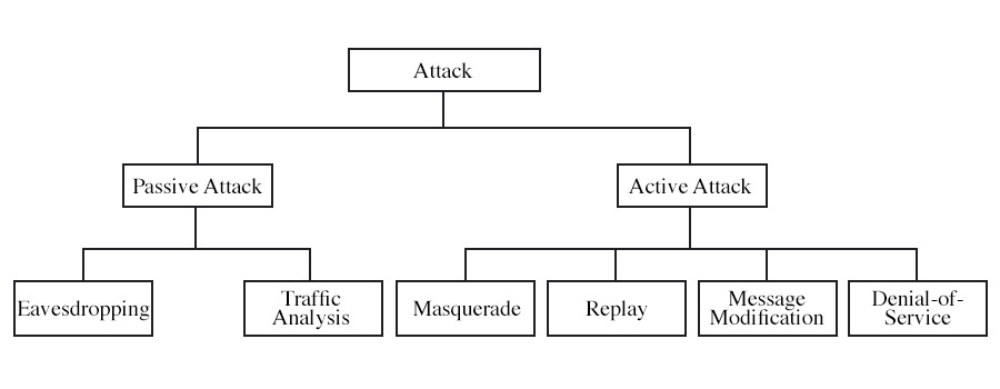 Difference between Active Attack and Passive Attack (2025) 2 Types of Attacks