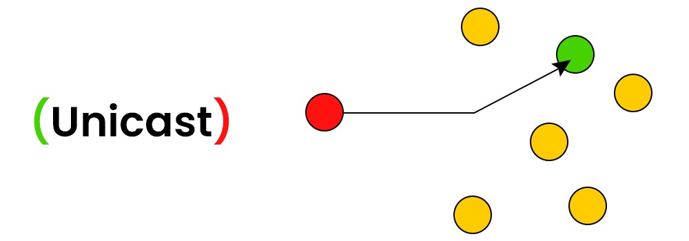 IPv6 Address Types || Unicast, Multicast, and Anycast 5 Unicast Address