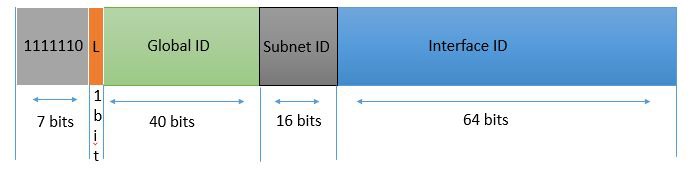 IPv6 Address Types || Unicast, Multicast, and Anycast 9 Unique Local Address