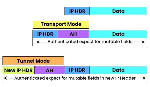 What is IPSec (Internet Protocol Security)? 3 Authentication Header (AH)