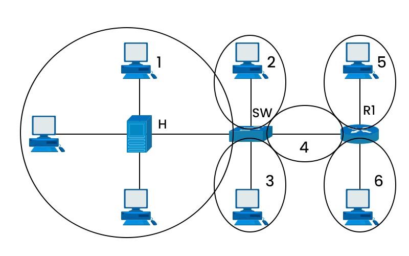 What is Collision Domain in Networking? 2 Collision Domain