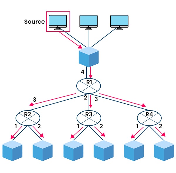 Difference between Broadcast and Multicast 2 How Broadcasting takes place