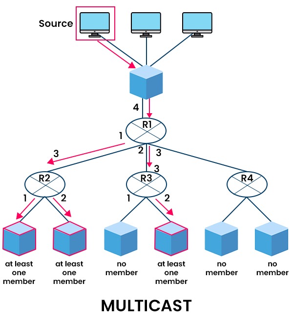 Difference between Broadcast and Multicast 3 How Multicasting takes place