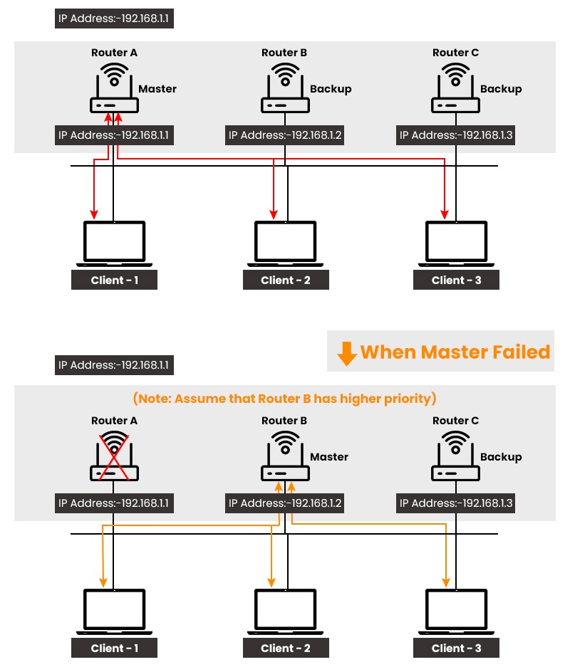 VRRP in Networking || Virtual Router Redundancy Protocol 2 How VRRP Works