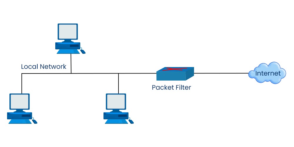 What are the 8 Different Types of Firewalls? 2 Packet Filtering Firewall