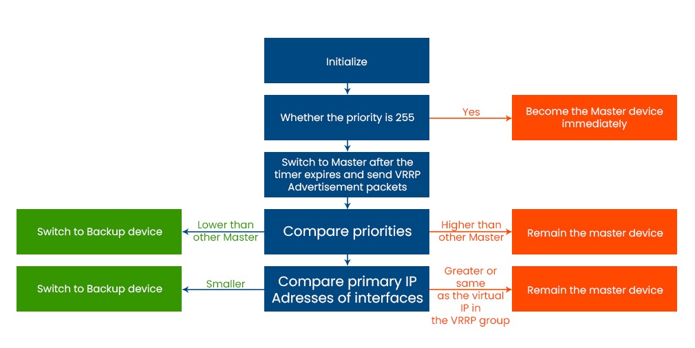 VRRP in Networking || Virtual Router Redundancy Protocol 3 VRRP Working