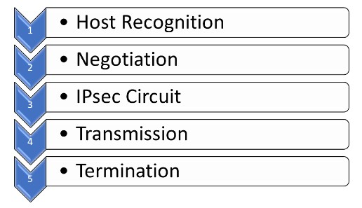 What is IPSec (Internet Protocol Security)? 2 Working of IPsec