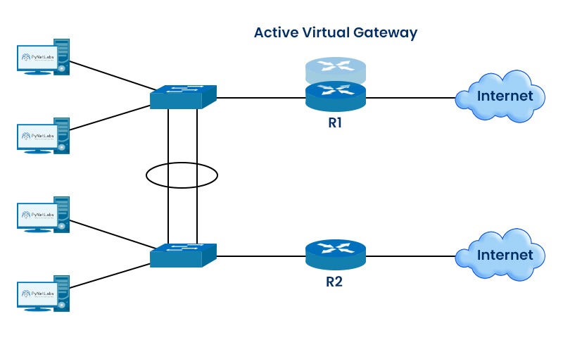 What is HSRP in Networking? 3 A network with HSRP