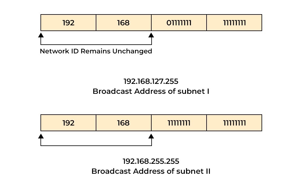 What is a Subnet and How Subnetting Works? 8 Broadcast Address of Subnet