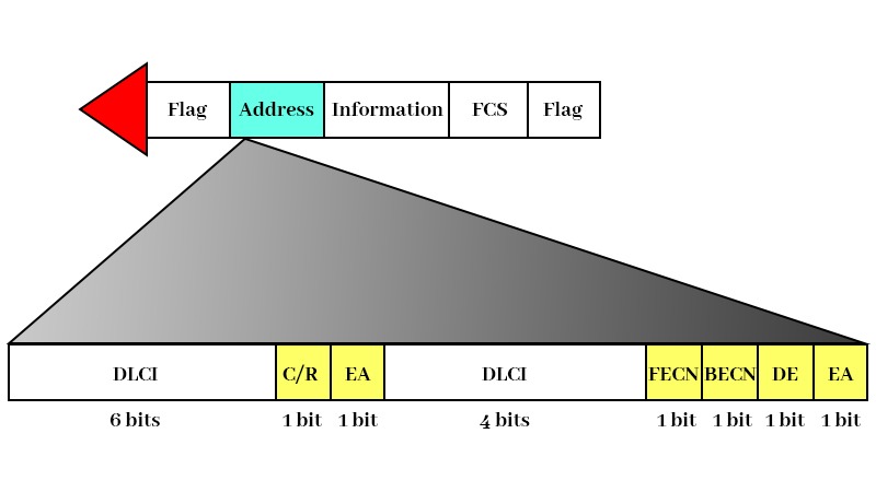 What is Frame Relay in Computer Network? 2 Frame Relay Frame Format