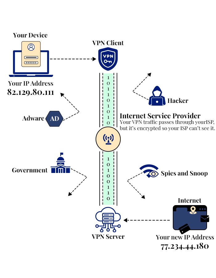 What is VPN in Cyber Security and its Types? 2 How VPN Works?