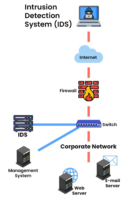 What is the Difference between IDS and IPS? 2 Intrusion Detection System