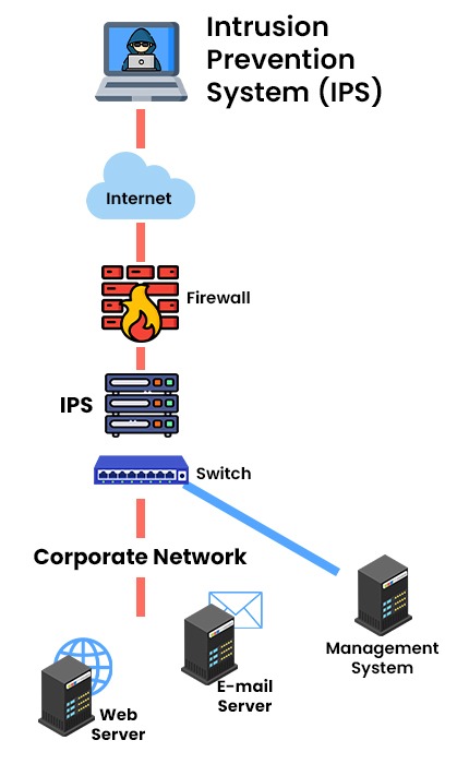 What is the Difference between IDS and IPS? 3 Intrusion Prevention System