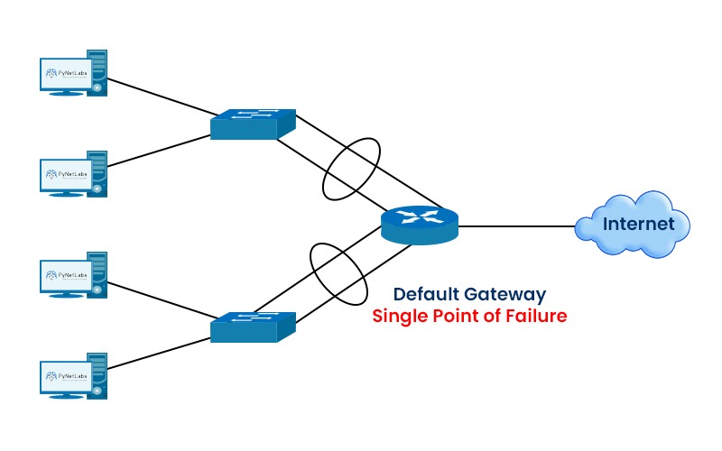 What is HSRP in Networking? 2 A network without HSRP