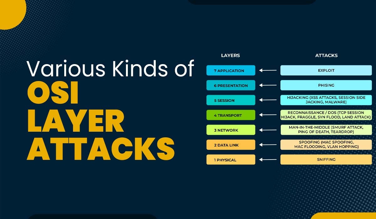 Various kinds of OSI Layer Attacks || All 7 Layers