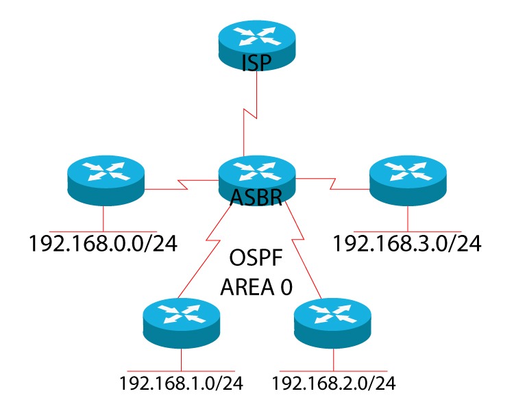 BGP vs OSPF - What's the difference? 2 Basic OSPF Topology