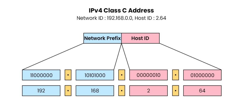 What is a Subnet and How Subnetting Works? 5 Two parts of IP Address