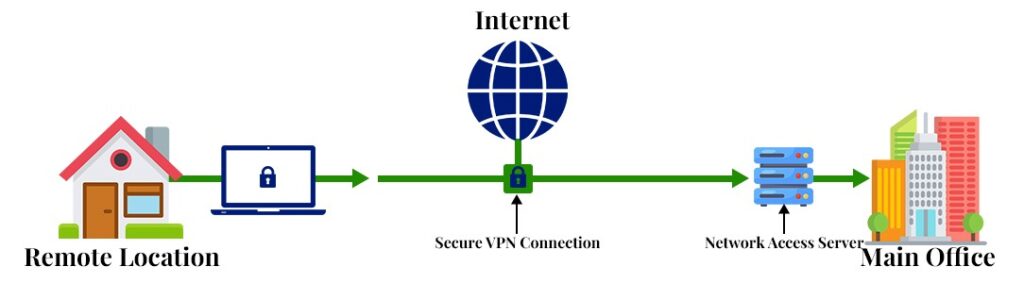 What is VPN in Cyber Security and its Types? 3 Remote Access VPN