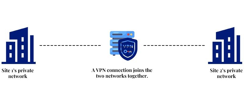 What is VPN in Cyber Security and its Types? 4 Site-to-Site VPN