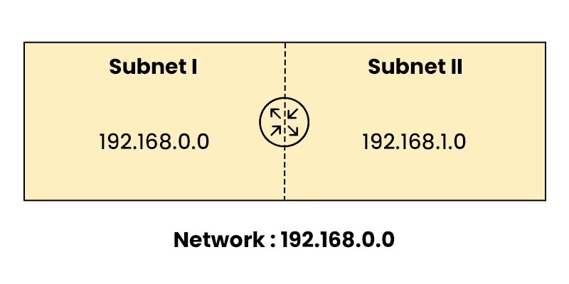What is a Subnet and How Subnetting Works? 6 Subnet Mask