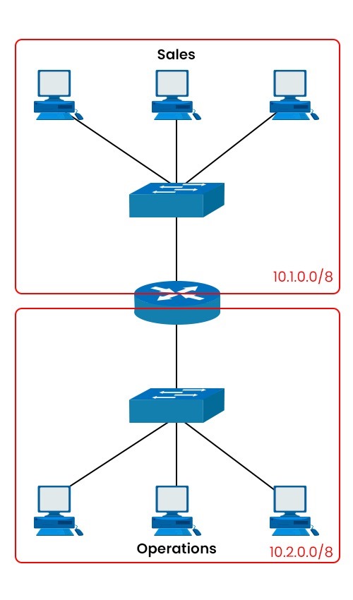 What is a Subnet and How Subnetting Works? 4 A Subnetted Network