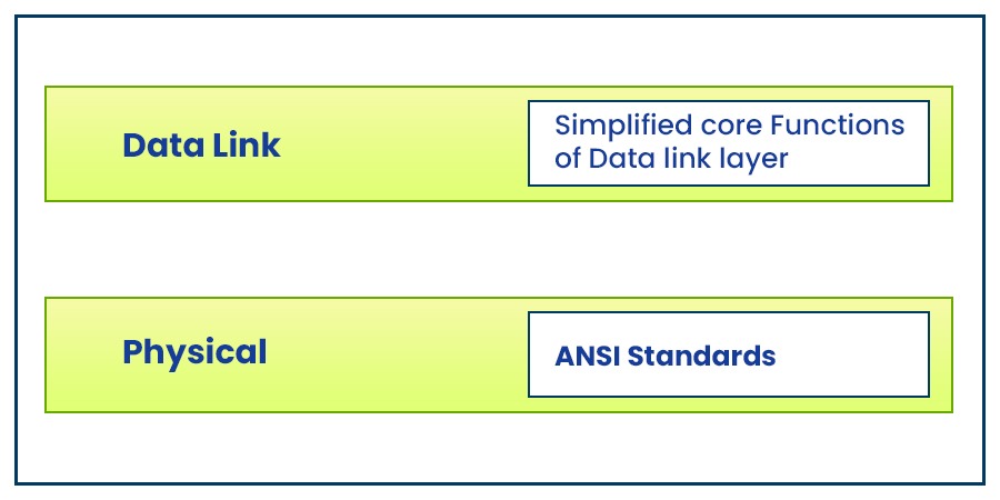 What is Frame Relay in Computer Network? 3 Two layers of Frame Relay