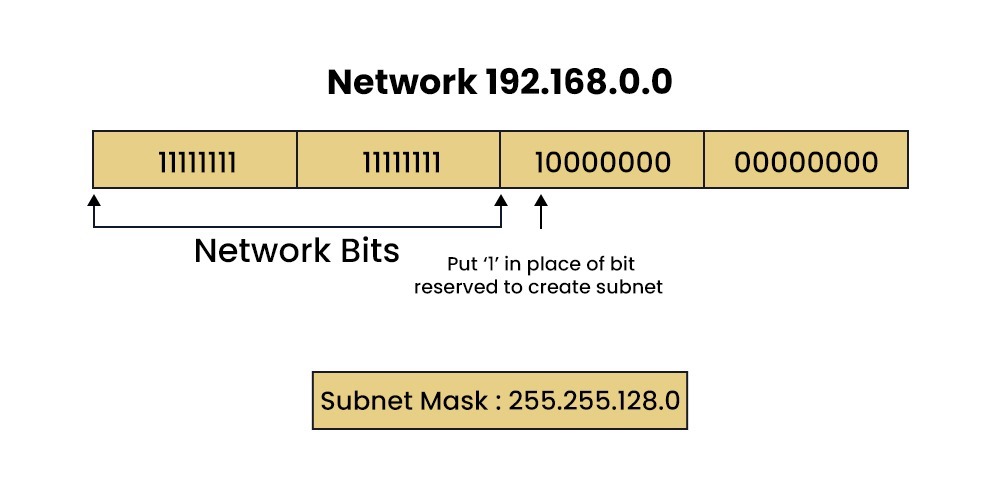 What is a Subnet and How Subnetting Works? 7 Use of Subnet Mask