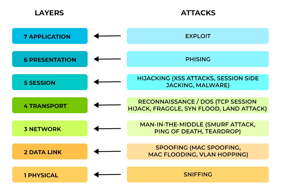 Various kinds of OSI Layer Attacks || All 7 Layers 3 Various Types of OSI Layer Attacks