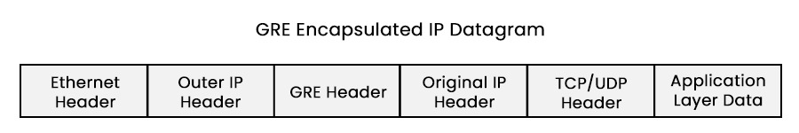 What is GRE (Generic Routing Encapsulation) Protocol? 4 With GRE Protocol