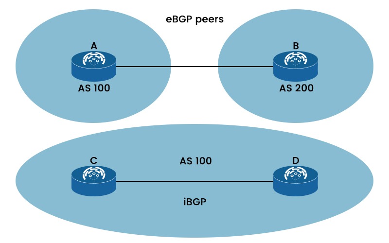 iBGP vs eBGP - What's the Difference? 4 iBGP vs eBGP scope