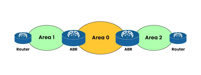 What is ABR in OSPF? 2 Example of ABR